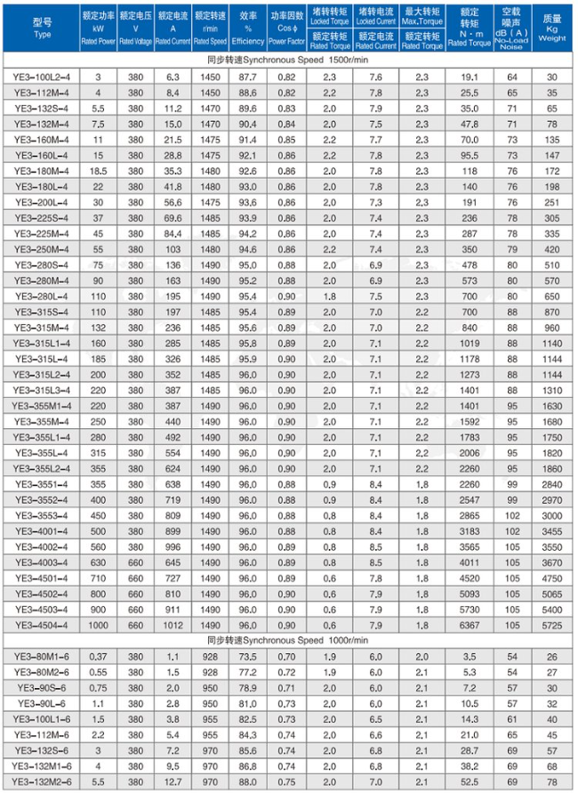 YVFE2-160M-6四六极电机参数表
